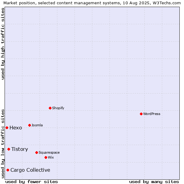 Market position of Tistory vs. Cargo Collective vs. Hexo