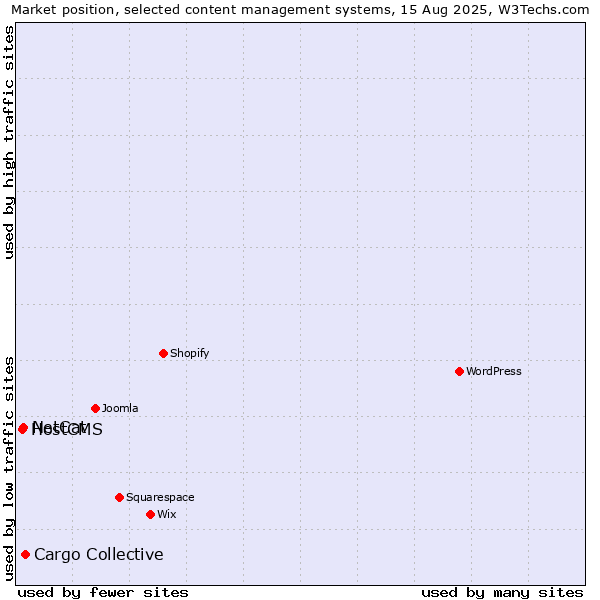 Market position of Cargo Collective vs. NetCat vs. HostCMS