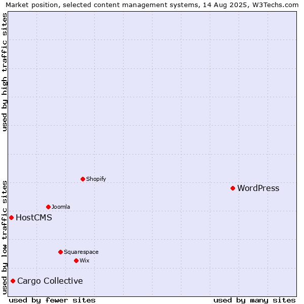 Market position of WordPress vs. Cargo Collective vs. HostCMS