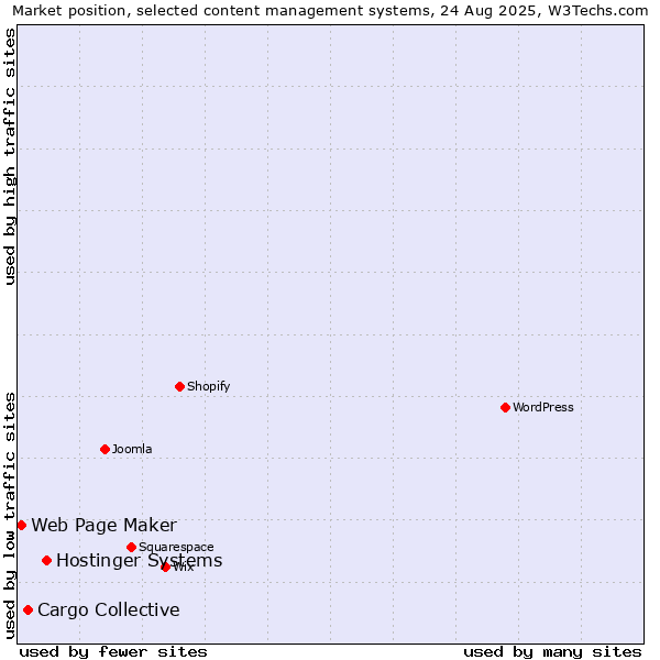 Market position of Hostinger Systems vs. Cargo Collective vs. Web Page Maker