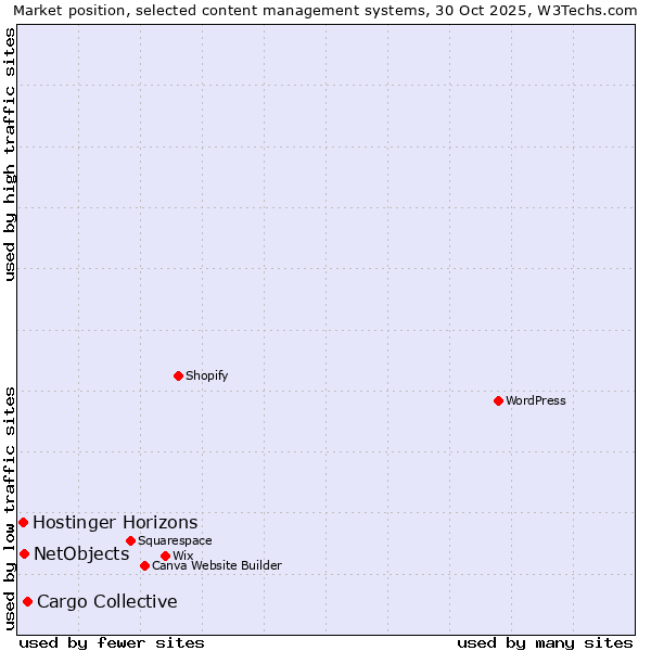 Market position of Cargo Collective vs. NetObjects vs. Hostinger Horizons