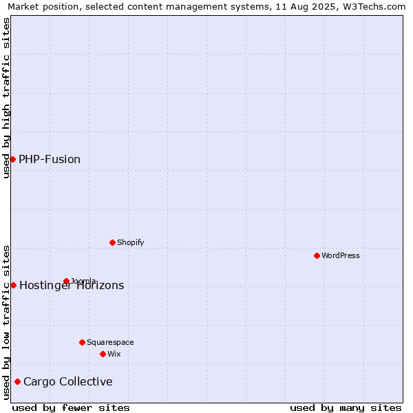 Market position of Cargo Collective vs. PHP-Fusion vs. Hostinger Horizons