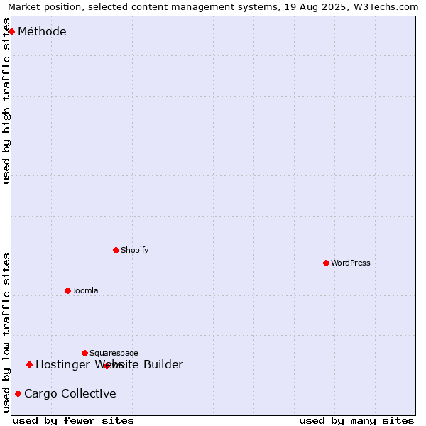 Market position of Hostinger Website Builder vs. Cargo Collective vs. Méthode
