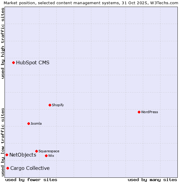 Market position of HubSpot CMS vs. Cargo Collective vs. NetObjects