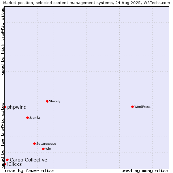Market position of Cargo Collective vs. phpwind vs. iClicks
