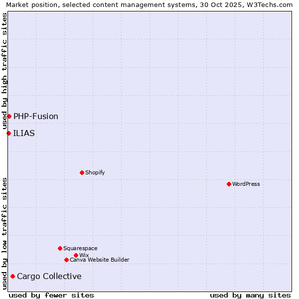 Market position of Cargo Collective vs. PHP-Fusion vs. ILIAS