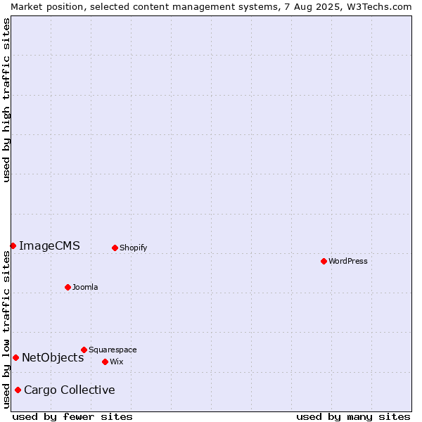Market position of Cargo Collective vs. NetObjects vs. ImageCMS