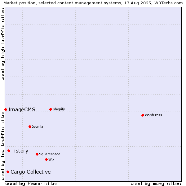 Market position of Tistory vs. Cargo Collective vs. ImageCMS