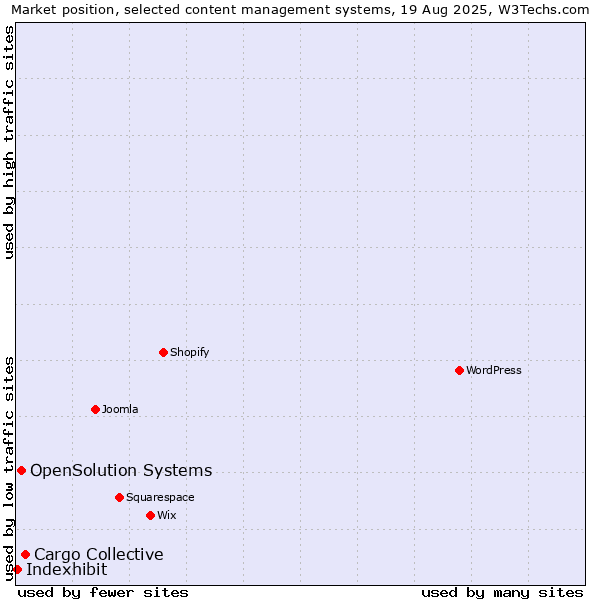 Market position of Cargo Collective vs. OpenSolution Systems vs. Indexhibit