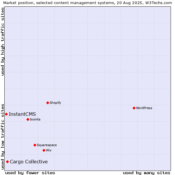 Market position of Cargo Collective vs. InstantCMS