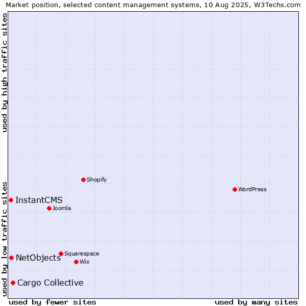 Market position of Cargo Collective vs. NetObjects vs. InstantCMS