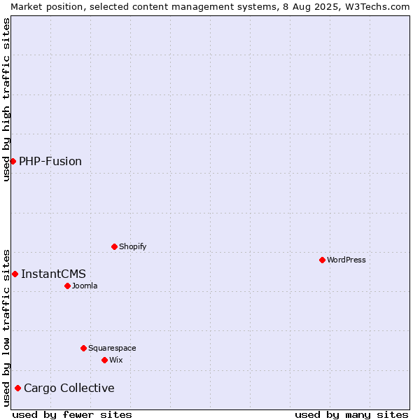 Market position of Cargo Collective vs. InstantCMS vs. PHP-Fusion