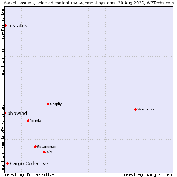 Market position of Cargo Collective vs. Instatus vs. phpwind