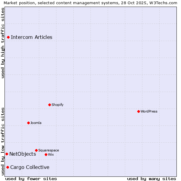 Market position of Intercom Articles vs. Cargo Collective vs. NetObjects