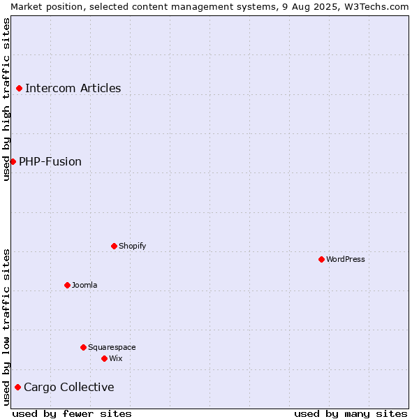 Market position of Intercom Articles vs. Cargo Collective vs. PHP-Fusion