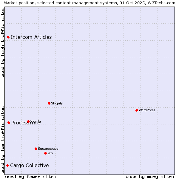 Market position of ProcessWire vs. Intercom Articles vs. Cargo Collective