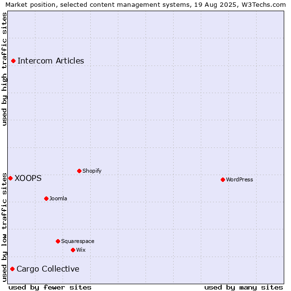 Market position of Intercom Articles vs. Cargo Collective vs. XOOPS