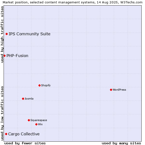 Market position of IPS Community Suite vs. Cargo Collective vs. PHP-Fusion
