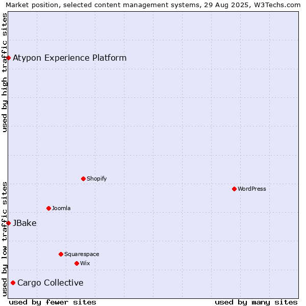 Market position of Cargo Collective vs. JBake vs. Atypon Experience Platform