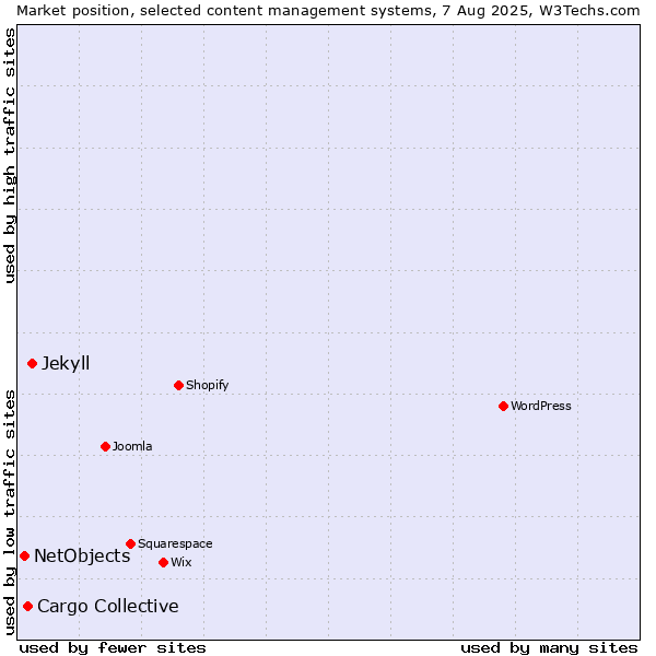 Market position of Jekyll vs. Cargo Collective vs. NetObjects