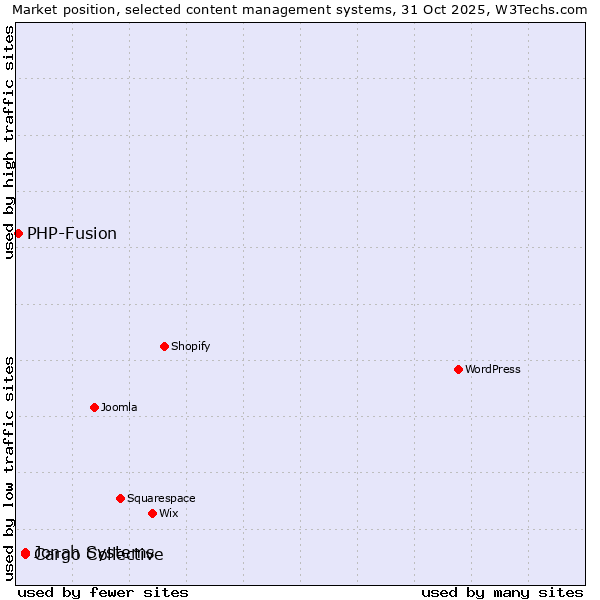 Market position of Cargo Collective vs. Jonah Systems vs. PHP-Fusion