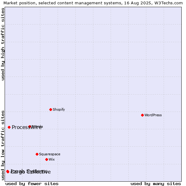 Market position of ProcessWire vs. Cargo Collective vs. Jonah Systems