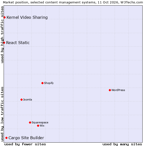 Market position of Cargo Collective vs. Kernel Video Sharing vs. React Static