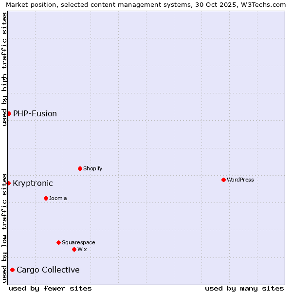 Market position of Cargo Collective vs. PHP-Fusion vs. Kryptronic
