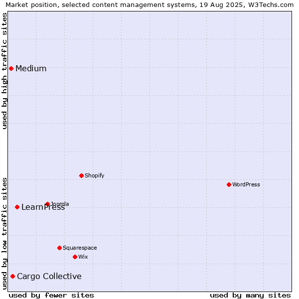 Market position of LearnPress vs. Cargo Collective vs. Medium