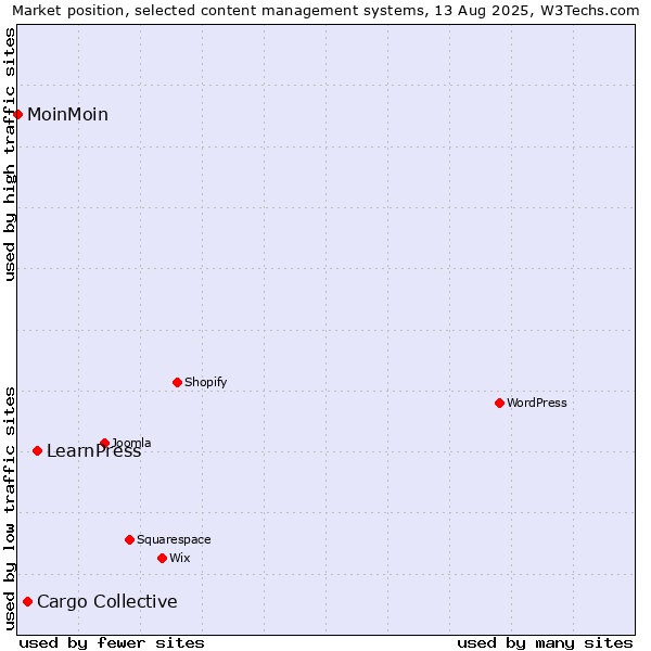 Market position of LearnPress vs. Cargo Collective vs. MoinMoin