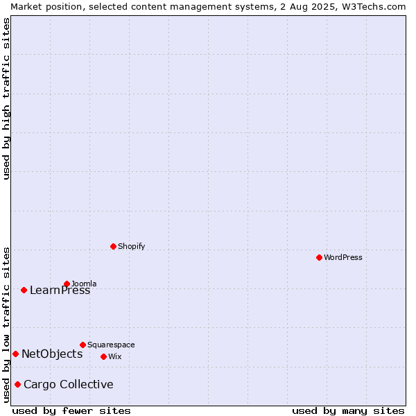 Market position of LearnPress vs. Cargo Collective vs. NetObjects