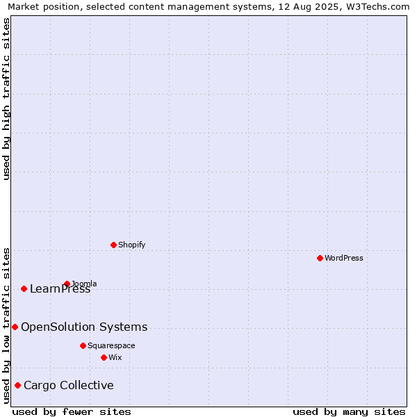 Market position of LearnPress vs. Cargo Collective vs. OpenSolution Systems