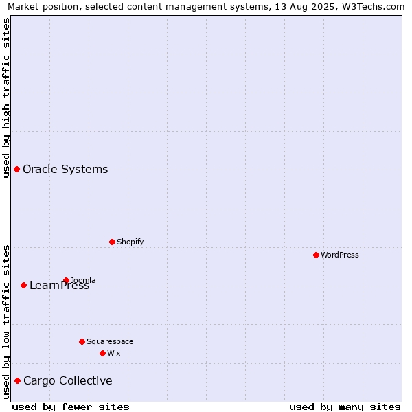 Market position of LearnPress vs. Cargo Collective vs. Oracle Systems