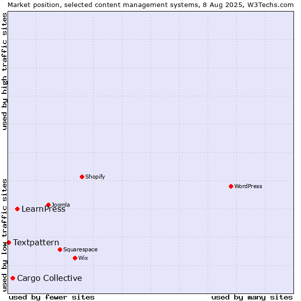 Market position of LearnPress vs. Cargo Collective vs. Textpattern
