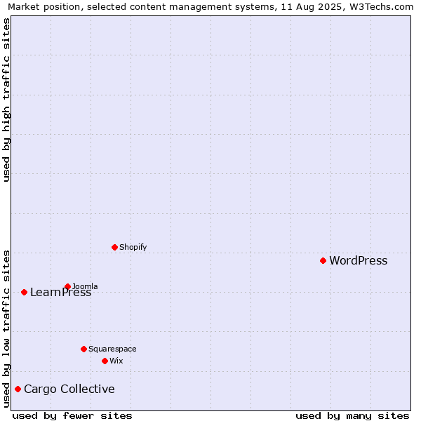 Market position of WordPress vs. LearnPress vs. Cargo Collective