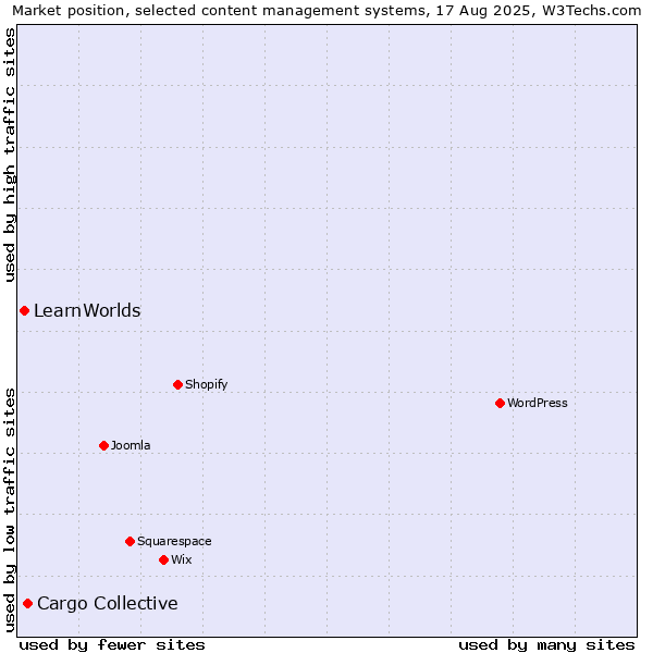 Market position of Cargo Collective vs. LearnWorlds