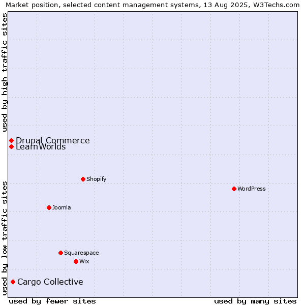 Market position of Cargo Collective vs. Drupal Commerce vs. LearnWorlds