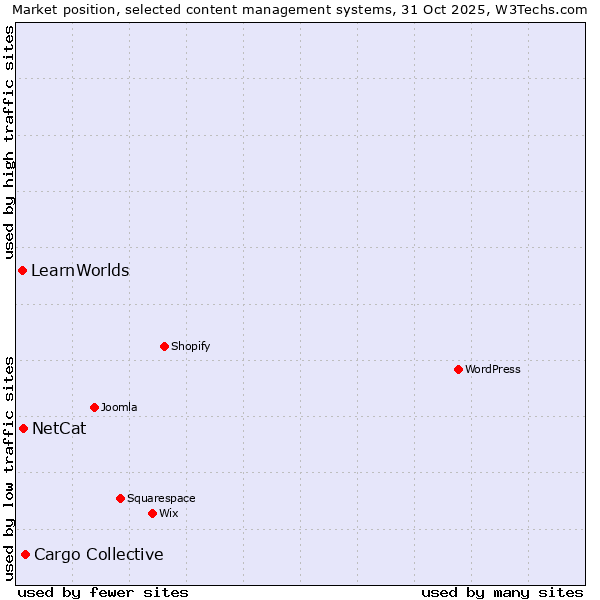 Market position of Cargo Collective vs. NetCat vs. LearnWorlds