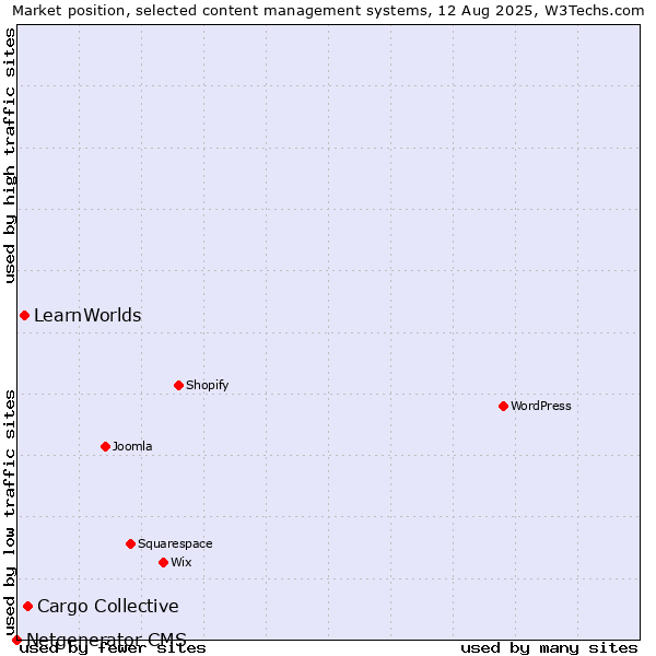 Market position of Cargo Collective vs. LearnWorlds vs. Netgenerator CMS