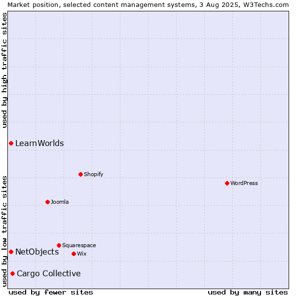 Market position of Cargo Collective vs. NetObjects vs. LearnWorlds