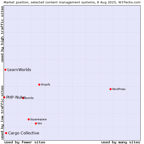 Market position of Cargo Collective vs. LearnWorlds vs. PHP-Nuke