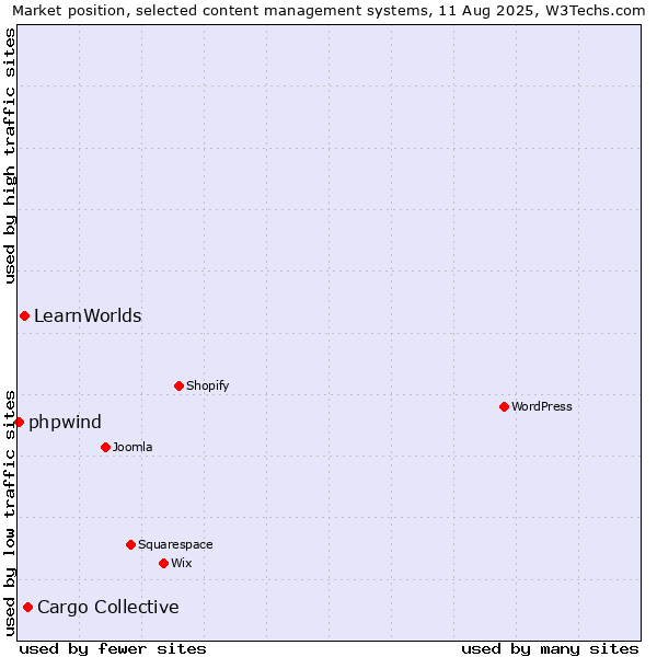 Market position of Cargo Collective vs. LearnWorlds vs. phpwind
