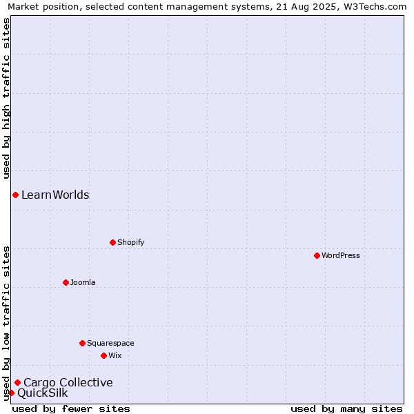 Market position of Cargo Collective vs. LearnWorlds vs. QuickSilk
