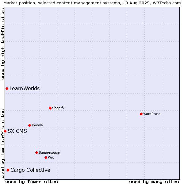 Market position of Cargo Collective vs. LearnWorlds vs. SX CMS