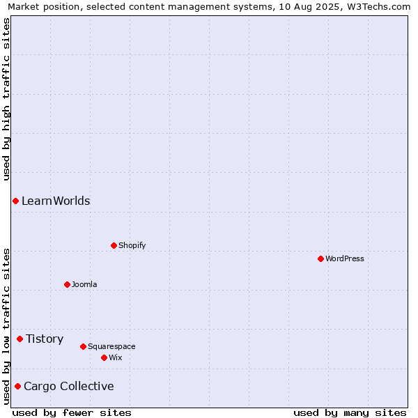 Market position of Tistory vs. Cargo Collective vs. LearnWorlds