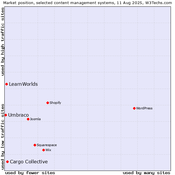 Market position of Cargo Collective vs. LearnWorlds vs. Umbraco