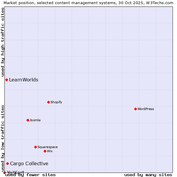 Market position of Cargo Collective vs. LearnWorlds vs. Yo!Kart