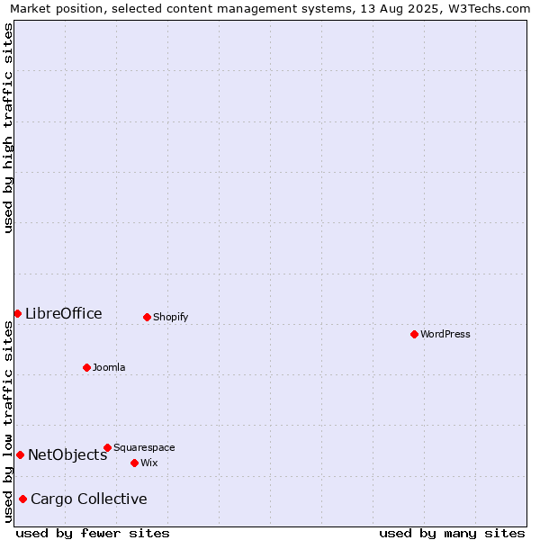 Market position of Cargo Collective vs. NetObjects vs. LibreOffice