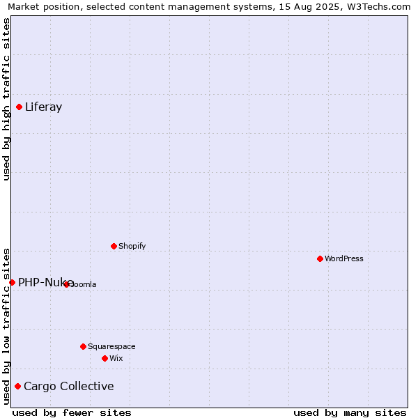 Market position of Liferay vs. Cargo Collective vs. PHP-Nuke