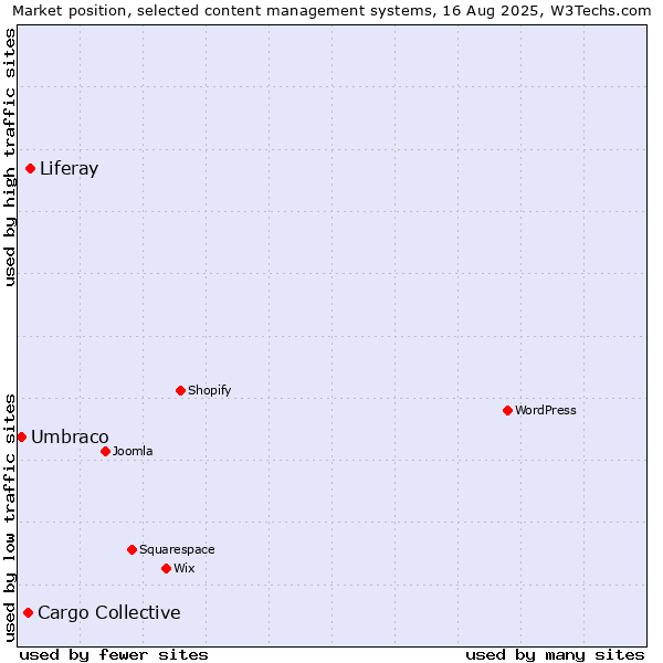 Market position of Liferay vs. Cargo Collective vs. Umbraco